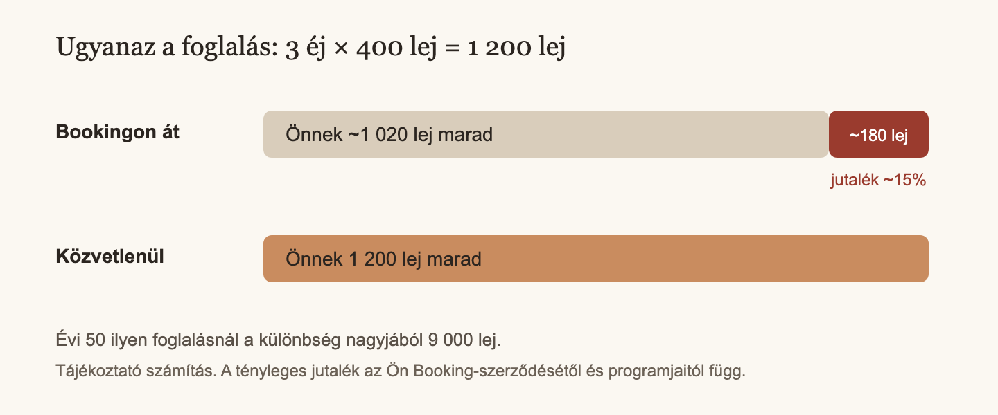 Ugyanaz az 1 200 lejes foglalás: a Bookingon keresztül nagyjából 1 020 lej marad, közvetlenül 1 200 lej