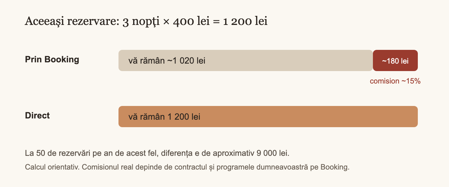 Aceeași rezervare de 1 200 lei: prin Booking rămân aproximativ 1 020 lei, direct rămân 1 200 lei