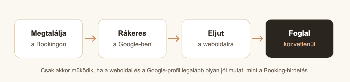 A vendég a Bookingon fedezi fel, aztán a Google-ben rákeres, és közvetlenül a weboldalon foglal