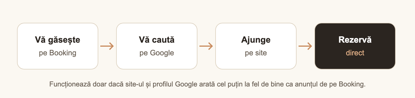 Oaspetele vă descoperă pe Booking, apoi vă caută pe Google și rezervă direct pe site