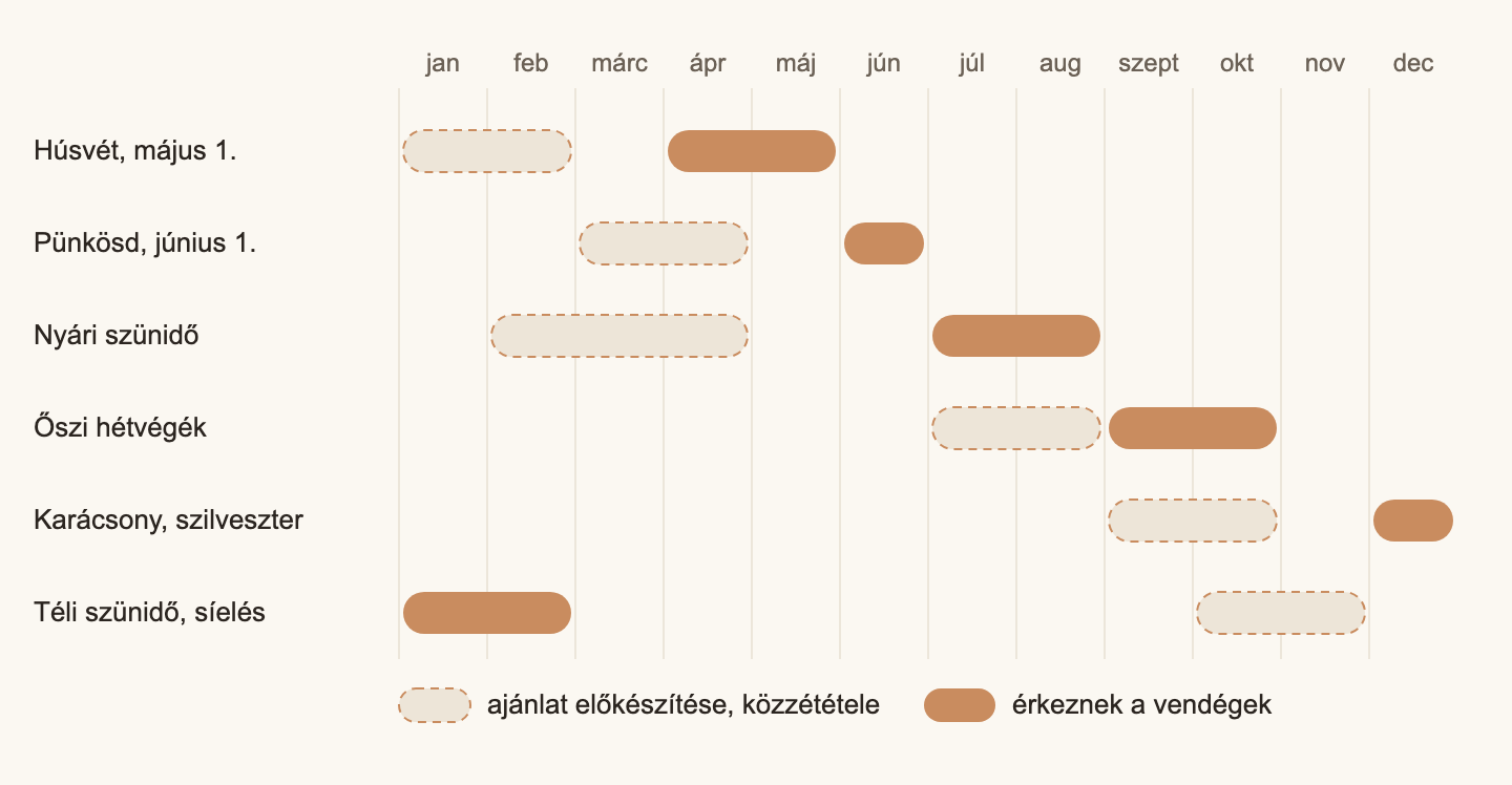 Éves naptár: mikor készítse elő az ajánlatokat, és mikor érkeznek a vendégek