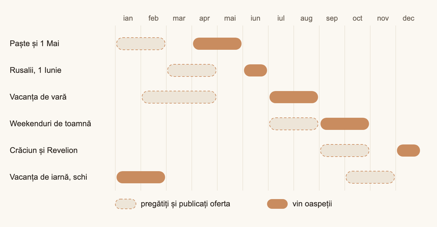 Calendarul anual: când pregătiți ofertele și când vin oaspeții