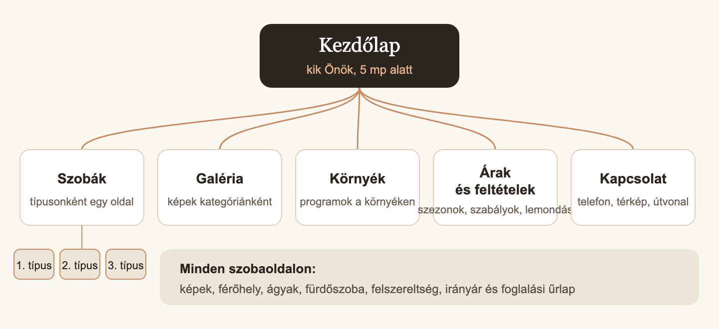 Javasolt oldalszerkezet egy panzió weboldalához