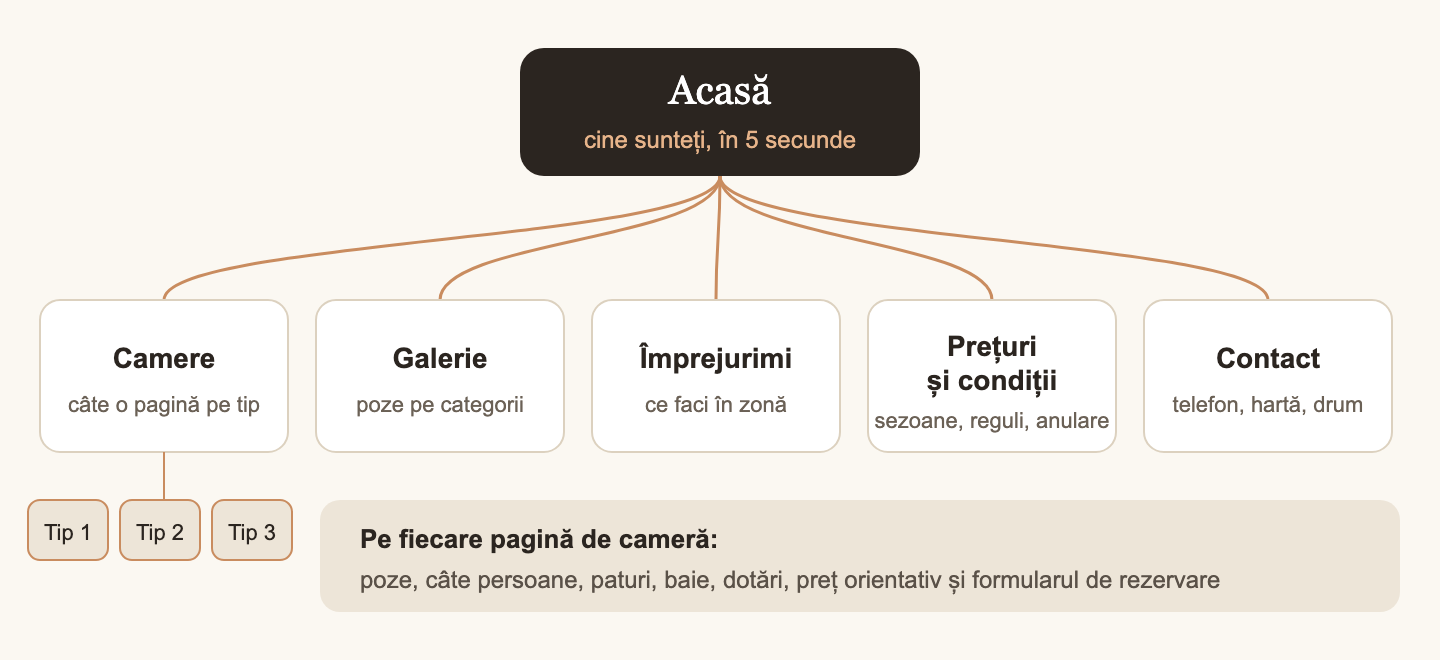 Structura de pagini recomandată pentru site-ul unei pensiuni