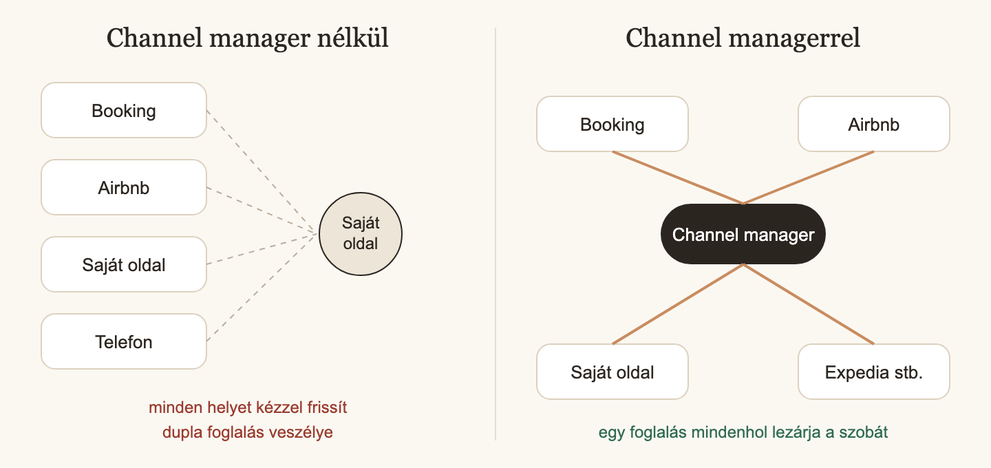 Channel manager nélkül a naptárak külön élnek, channel managerrel automatikusan szinkronizálódnak