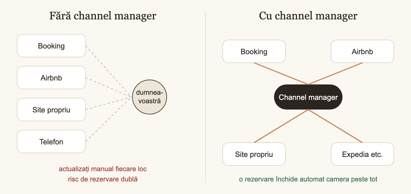 Fără channel manager calendarele sunt separate, cu channel manager se sincronizează automat