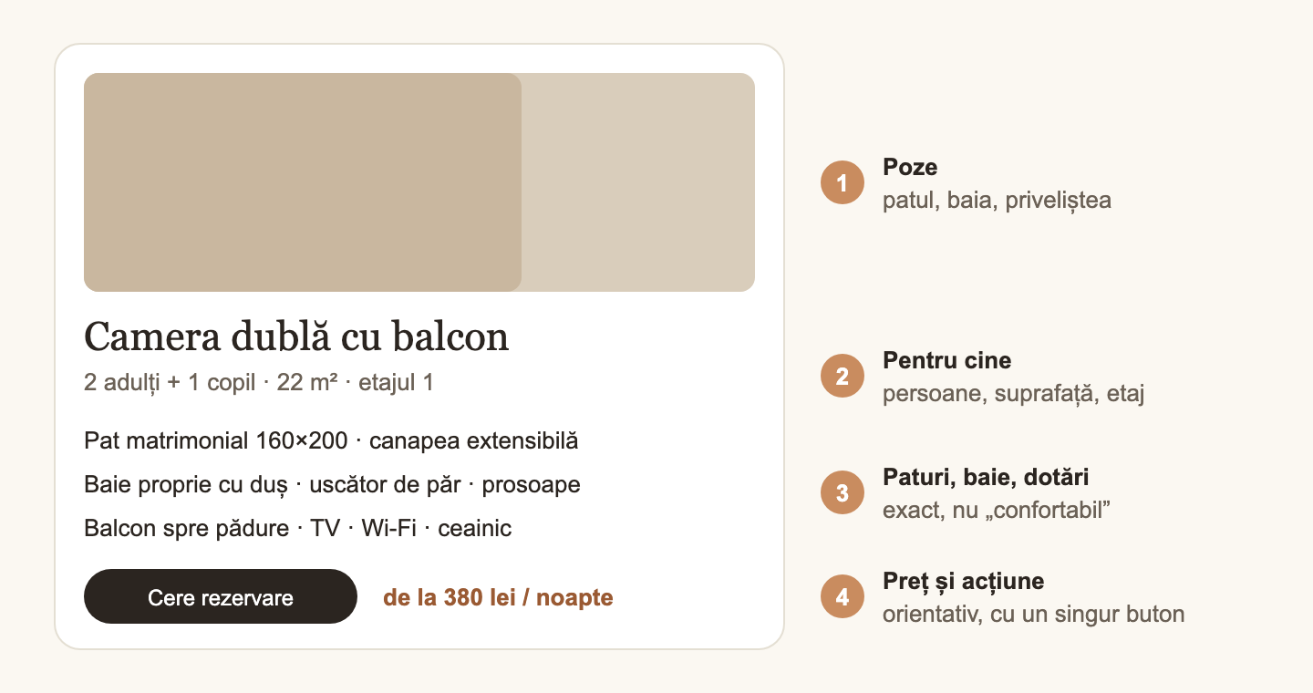 Fișa unei camere cu informațiile pe care oaspeții le caută