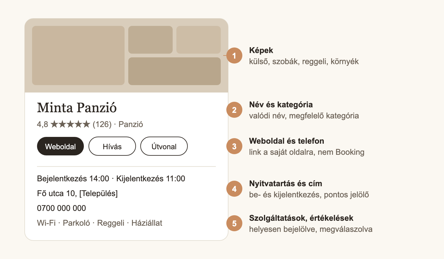Egy panzió Google-profiljának vázlata, a fontos elemek megszámozva