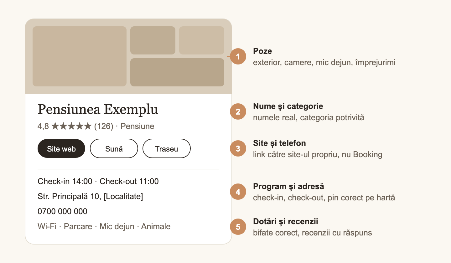 Schema unui profil Google al unei pensiuni, cu elementele importante numerotate