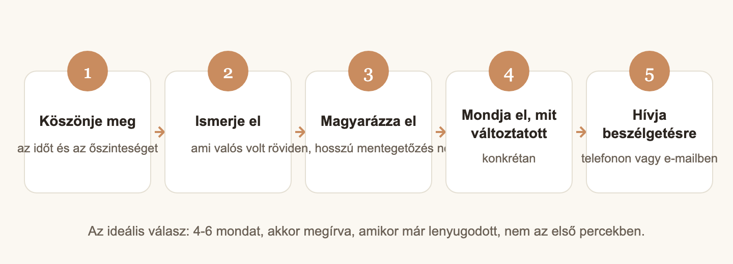 Öt lépés a negatív értékelésre adott válaszhoz