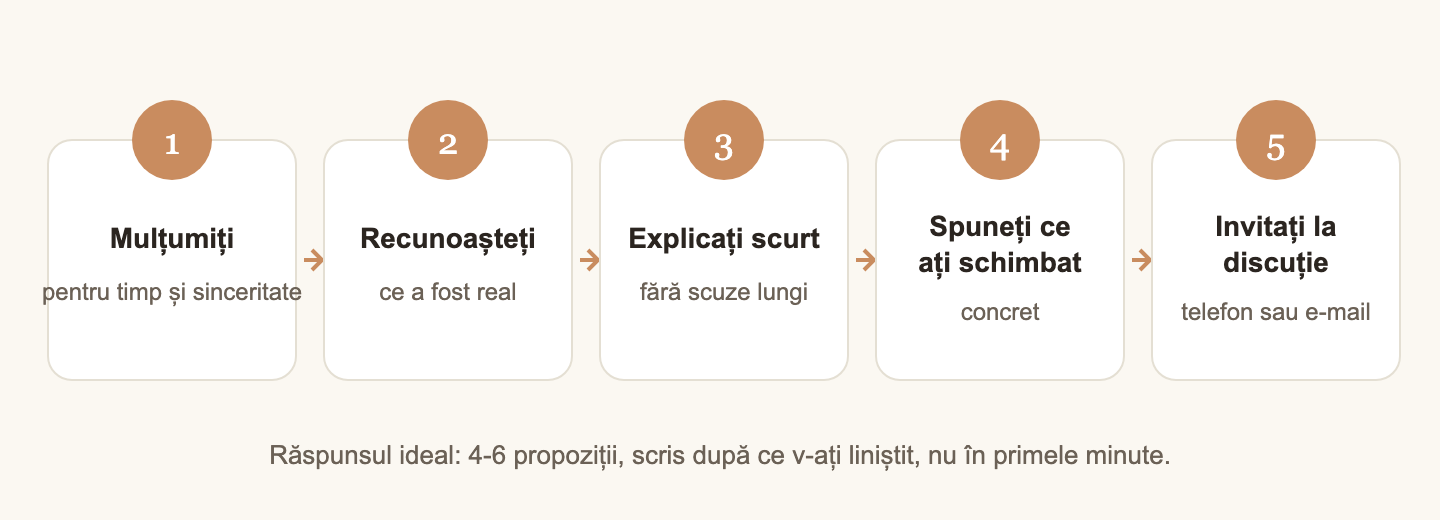 Cinci pași pentru răspunsul la o recenzie negativă
